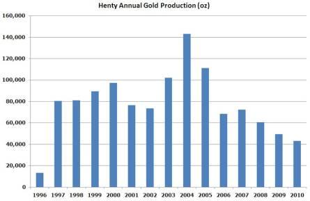 Henty Annual Production (oz)