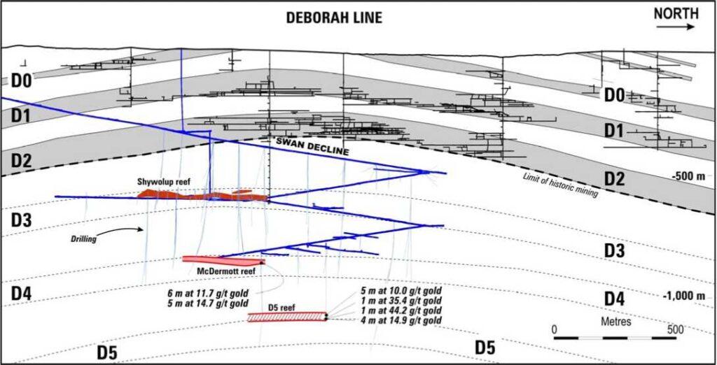 Long section of Deborah line
