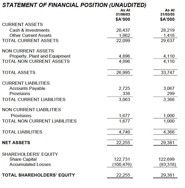 STATEMENT OF FINANCIAL POSITION (UNAUDITED)
