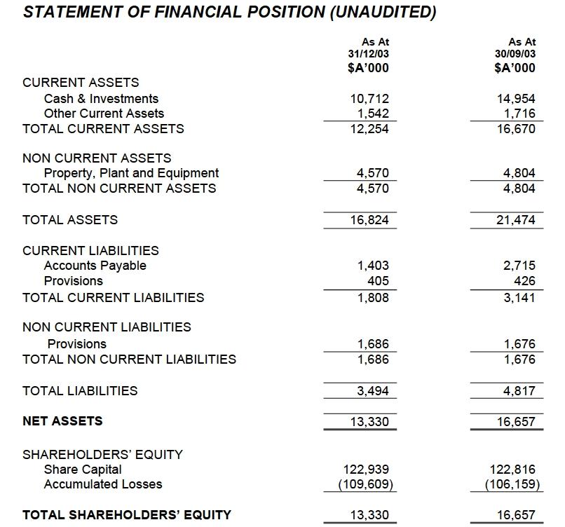 STATEMENT OF FINANCIAL POSITION (UNAUDITED)