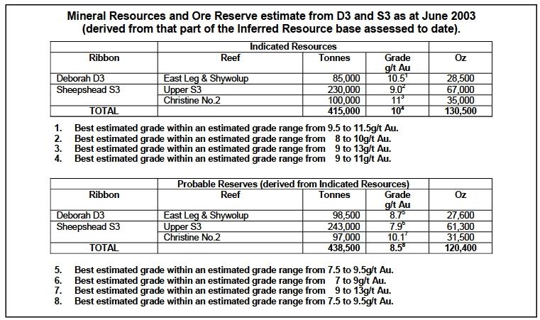 Table – Reserves & Resources