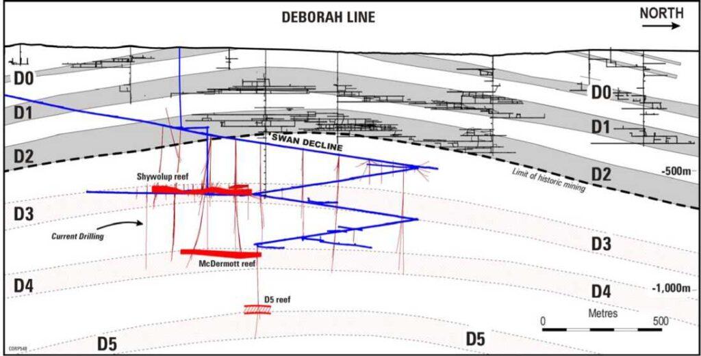 Long section of Deborah line